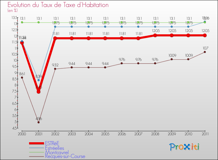Evolution du taux de la taxe d'habitation pour ESTRéE et les communes proches Comparaison des taux de la taxe d'habitation pour ESTRéE et les communes voisines