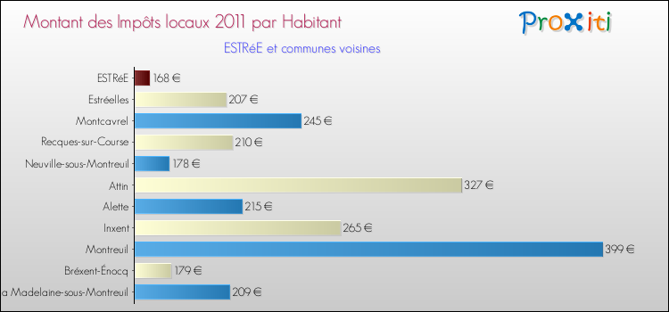 Montant des impôts locaux par Habitant pour ESTRéE et les communes proches Comparaison des impôts locaux par habitant pour ESTRéE et les communes voisines