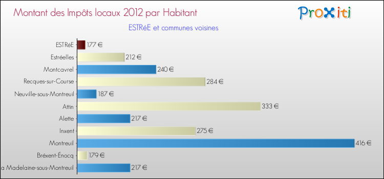 Montant des impôts locaux par Habitant pour ESTRéE et les communes proches Comparaison des impôts locaux par habitant pour ESTRéE et les communes voisines
