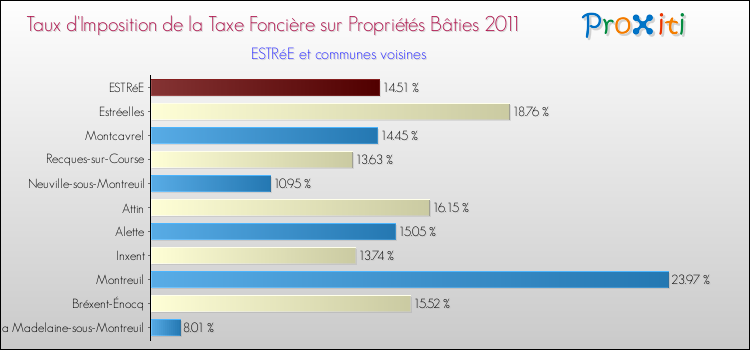 Taux d'imposition de la taxe foncière sur le bati 2011 pour ESTRéE et les communes proches Comparaison des taux d'imposition de la taxe foncière sur le bati 2011 pour ESTRéE et les communes voisines
