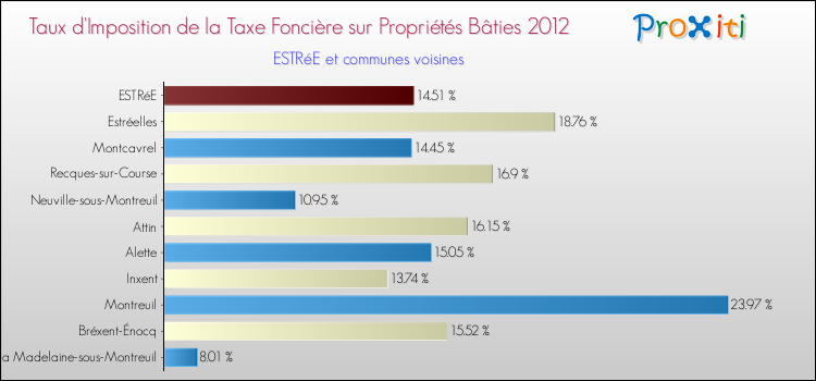 Taux d'imposition de la taxe foncière sur le bati 2012 pour ESTRéE et les communes proches Comparaison des taux d'imposition de la taxe foncière sur le bati 2012 pour ESTRéE et les communes voisines