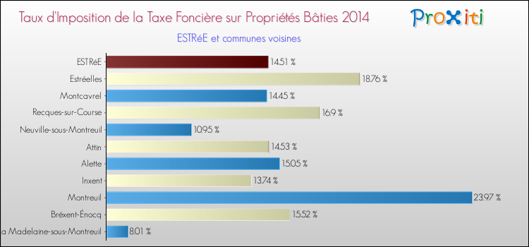 Taux d'imposition de la taxe foncière sur le bati 2014 pour ESTRéE et les communes proches Comparaison des taux d'imposition de la taxe foncière sur le bati 2014 pour ESTRéE et les communes voisines