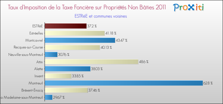 Taux d'imposition de la taxe foncière sur les immeubles et terrains non batis 2011 pour ESTRéE et les communes proches Comparaison des taux d'imposition de la taxe foncière sur les immeubles et terrains non batis 2011 pour ESTRéE et les communes voisines