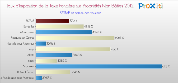 Taux d'imposition de la taxe foncière sur les immeubles et terrains non batis 2012 pour ESTRéE et les communes proches Comparaison des taux d'imposition de la taxe foncière sur les immeubles et terrains non batis 2012 pour ESTRéE et les communes voisines