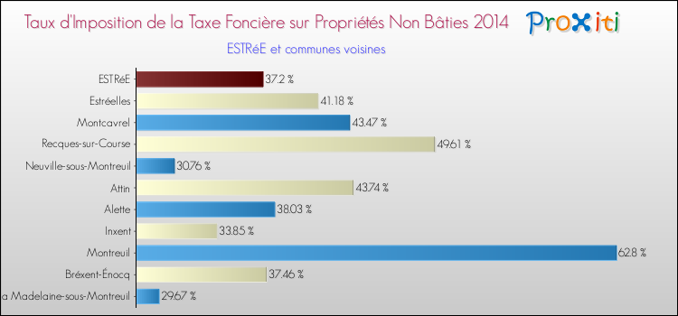 Taux d'imposition de la taxe foncière sur les immeubles et terrains non batis 2014 pour ESTRéE et les communes proches Comparaison des taux d'imposition de la taxe foncière sur les immeubles et terrains non batis 2014 pour ESTRéE et les communes voisines