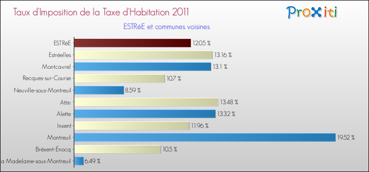 Taux d'imposition de la taxe d'habitation 2011 pour ESTRéE et les communes proches Comparaison des taux d'imposition de la taxe d'habitation 2011 pour ESTRéE et les communes voisines
