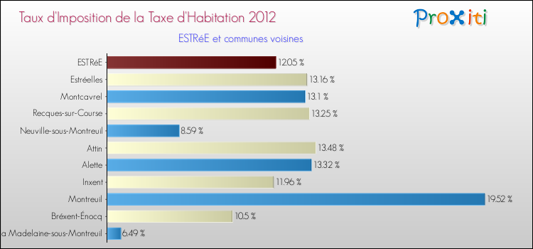 Taux d'imposition de la taxe d'habitation 2012 pour ESTRéE et les communes proches Comparaison des taux d'imposition de la taxe d'habitation 2012 pour ESTRéE et les communes voisines
