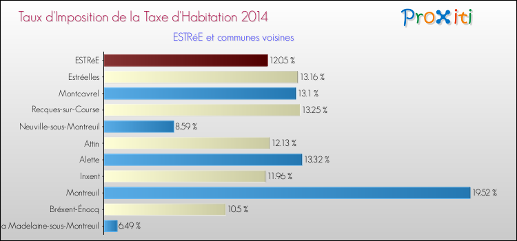 Taux d'imposition de la taxe d'habitation 2014 pour ESTRéE et les communes proches Comparaison des taux d'imposition de la taxe d'habitation 2014 pour ESTRéE et les communes voisines
