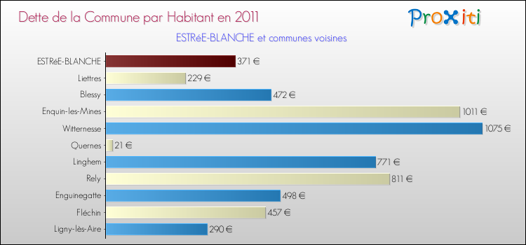 Dette par habitant de la commune en 2011 pour ESTRéE-BLANCHE et les communes proches Comparaison de la dette par habitant de la commune en 2011 pour ESTRéE-BLANCHE et les communes voisines