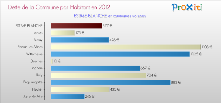 Dette par habitant de la commune en 2012 pour ESTRéE-BLANCHE et les communes proches Comparaison de la dette par habitant de la commune en 2012 pour ESTRéE-BLANCHE et les communes voisines