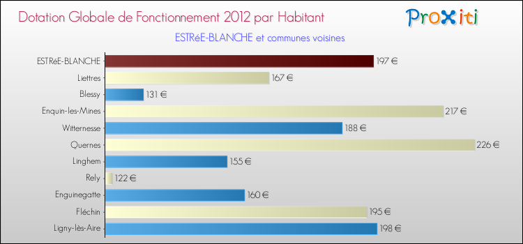 Montant des dotations globales de fonctionnement DGF par Habitant pour ESTRéE-BLANCHE et les communes proches Comparaison des des dotations globales de fonctionnement DGF par habitant pour ESTRéE-BLANCHE et les communes voisines