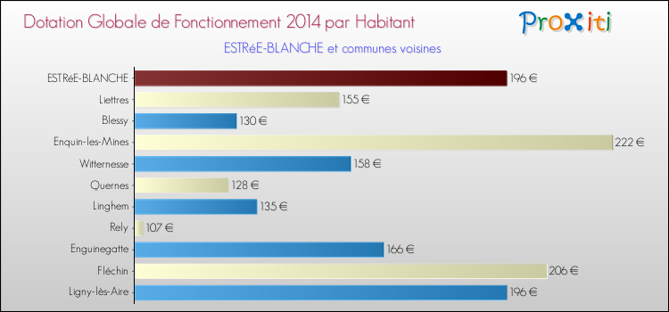 Montant des dotations globales de fonctionnement DGF par Habitant pour ESTRéE-BLANCHE et les communes proches en 2014. Comparaison des des dotations globales de fonctionnement DGF par habitant pour ESTRéE-BLANCHE et les communes voisines en 2014.