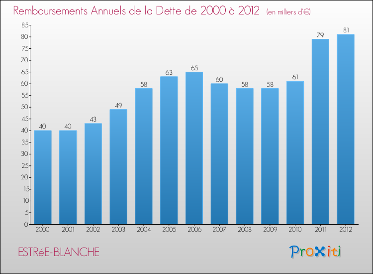 Evolution de l'annuité de la dette pour la commune de ESTRéE-BLANCHE de 2000 à 2012 Annuités de la dette pour ESTRéE-BLANCHE de 2000 à 2012