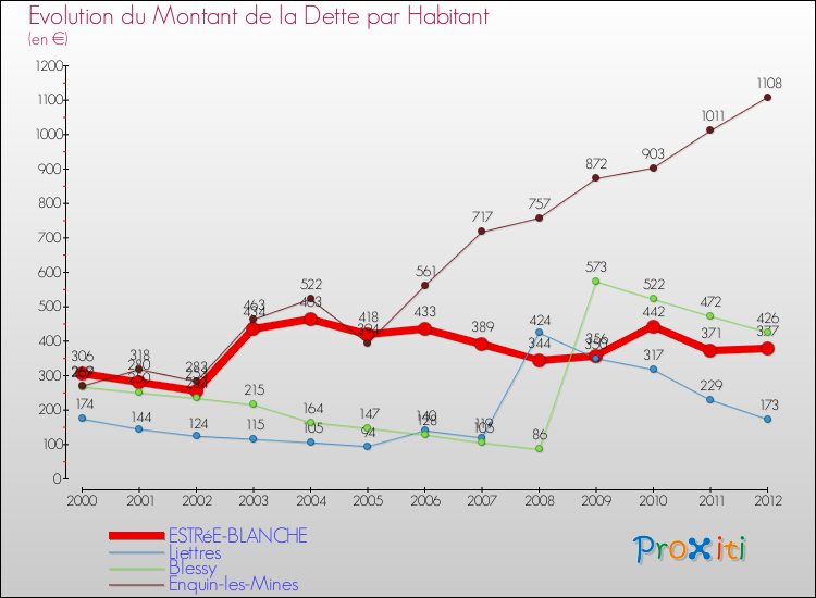 Evolution de la dette par habitant pour la commune de ESTRéE-BLANCHE et les communes proches de 2000 à 2012 Comparaison de la dette par habitant pour ESTRéE-BLANCHE et les communes voisines de 2000 à 2012