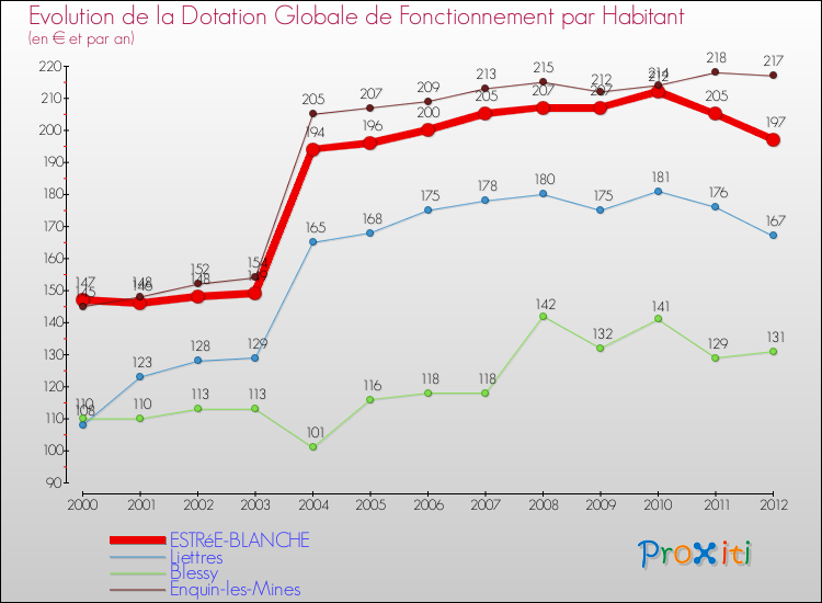Evolution et montant de la dotation globale de fonctionnement par Habitant pour ESTRéE-BLANCHE et les communes proches Comparaison des dotations globales de fonctionnement par habitant pour ESTRéE-BLANCHE et les communes voisines