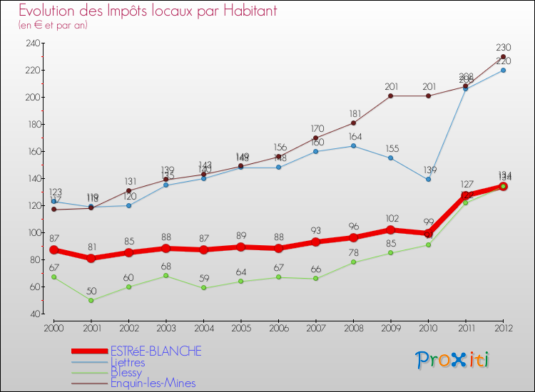 Evolution et montant des impôts locaux par Habitant pour ESTRéE-BLANCHE et les communes proches Comparaison des impôts locaux par habitant pour ESTRéE-BLANCHE et les communes voisines