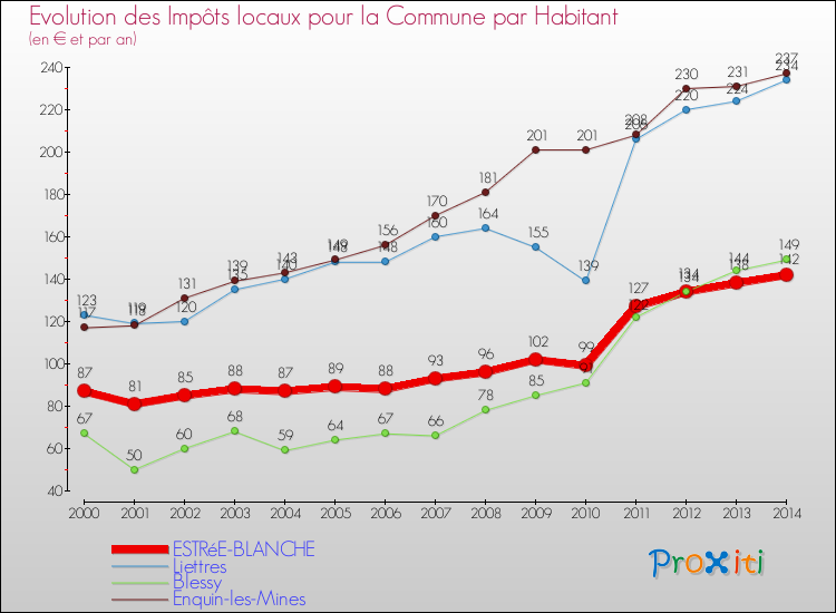 Evolution et montant des impôts locaux par Habitant pour ESTRéE-BLANCHE et les communes proches de 2000 à 2014 Comparaison des impôts locaux par habitant pour ESTRéE-BLANCHE et les communes voisines de 2000 à 2014