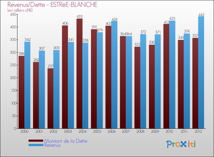 Evolution comparée de la dette et des revenus pour la commune de ESTRéE-BLANCHE de 2000 à 2012 Comparaison de la dette et des revenus pour ESTRéE-BLANCHE de 2000 à 2012
