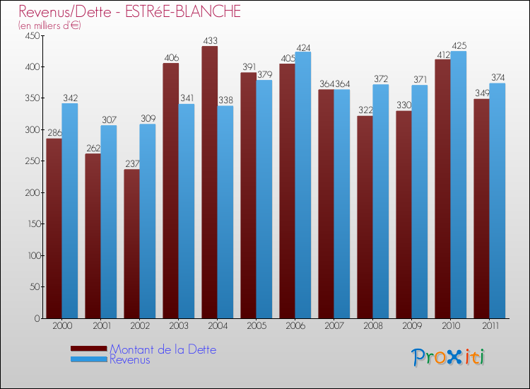 Evolution comparée de la dette et des revenus pour la commune de ESTRéE-BLANCHE de 2000 à 2011 Comparaison de la dette et des revenus pour ESTRéE-BLANCHE de 2000 à 2011
