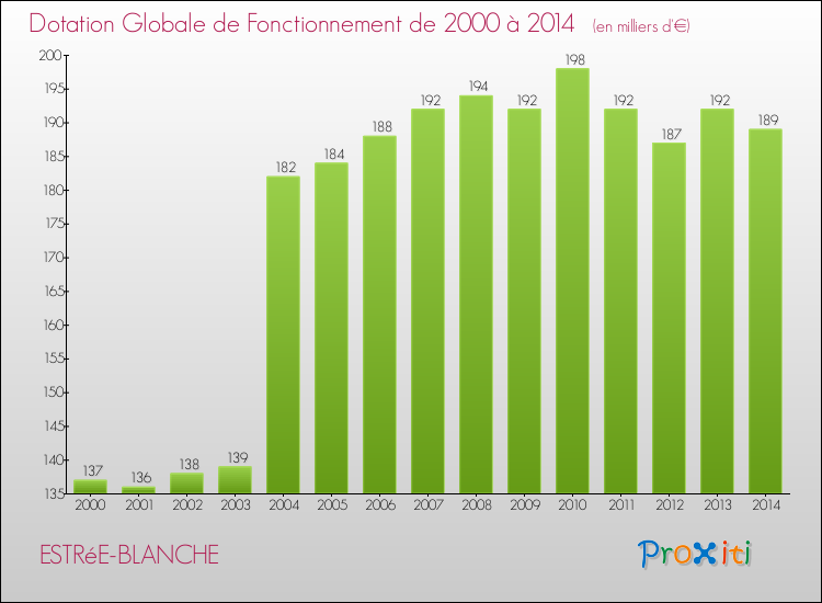 Evolution du montant de la Dotation Globale de Fonctionnement pour la commune de ESTRéE-BLANCHE de 2000 à 2014 Evolution du montant de la Dotation Globale de Fonctionnement pour ESTRéE-BLANCHE de 2000 à 2014