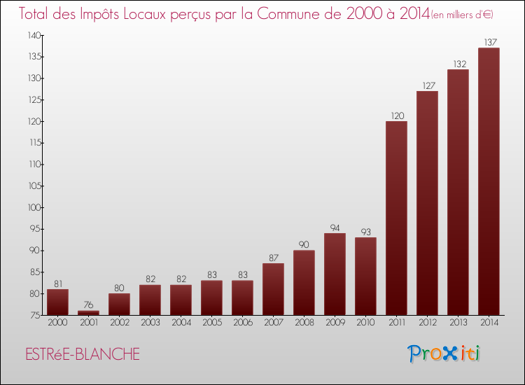 Evolution des Impôts Locaux pour la commune de ESTRéE-BLANCHE de 2000 à 2014 Evolution des Impôts Locaux pour ESTRéE-BLANCHE de 2000 à 2014