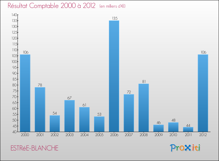 Evolution du résultat comptable pour la commune de ESTRéE-BLANCHE de 2000 à 2012 Evolution du résultat comptable pour ESTRéE-BLANCHE de 2000 à 2012