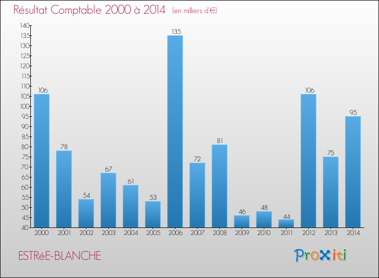 Evolution du résultat comptable pour la commune de ESTRéE-BLANCHE de 2000 à 2014 Evolution du résultat comptable pour ESTRéE-BLANCHE de 2000 à 2014