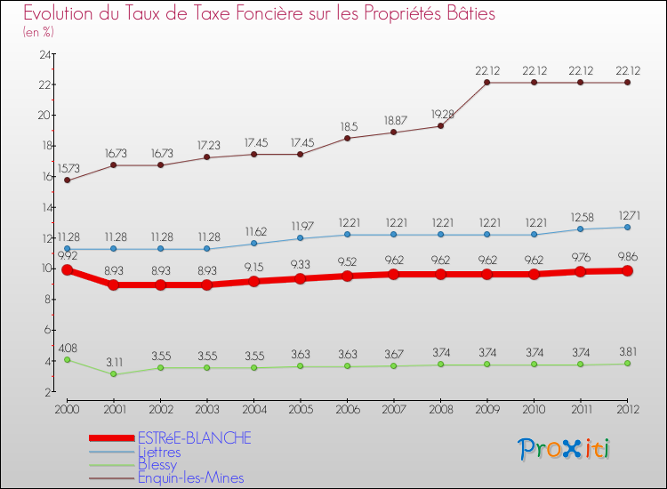 Evolution du taux de la taxe foncière sur le bati pour ESTRéE-BLANCHE et les communes proches de 2000 à 2012 Comparaison des taux de taxe foncière sur le bati pour ESTRéE-BLANCHE et les communes voisines de 2000 à 2012