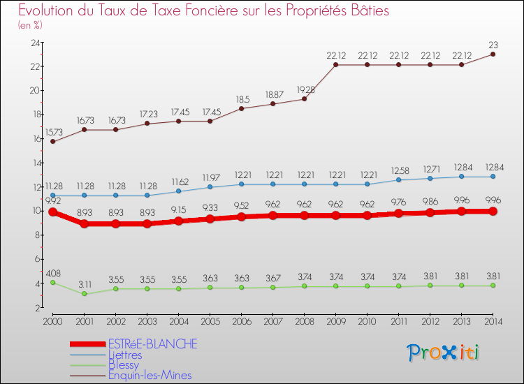 Evolution du taux de la taxe foncière sur le bati pour ESTRéE-BLANCHE et les communes proches de 2000 à 2014 Comparaison des taux de taxe foncière sur le bati pour ESTRéE-BLANCHE et les communes voisines de 2000 à 2014