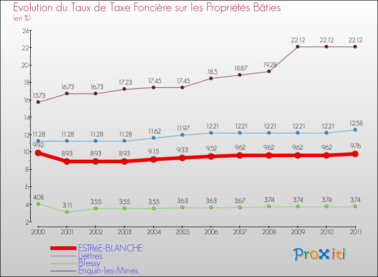 Evolution du taux de la taxe foncière sur le bati pour ESTRéE-BLANCHE et les communes proches Comparaison des taux de taxe foncière sur le bati pour ESTRéE-BLANCHE et les communes voisines