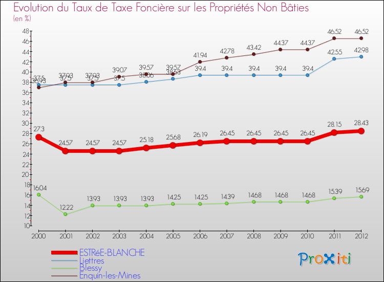 Evolution du taux de la taxe foncière sur les immeubles et terrains non batis pour ESTRéE-BLANCHE et les communes proches de 2000 à 2012 Comparaison des taux de la taxe foncière sur les immeubles et terrains non batis pour ESTRéE-BLANCHE et les communes voisines de 2000 à 2012