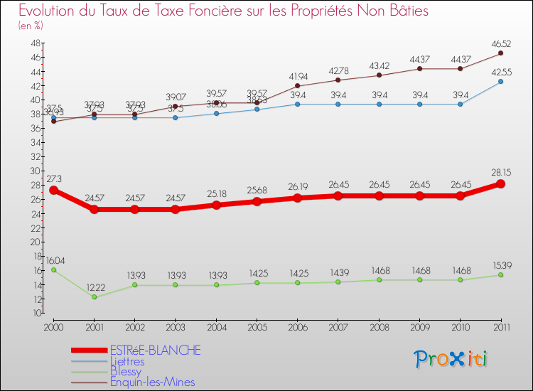 Evolution du taux de la taxe foncière sur les immeubles et terrains non batis pour ESTRéE-BLANCHE et les communes proches Comparaison des taux de la taxe foncière sur les immeubles et terrains non batis pour ESTRéE-BLANCHE et les communes voisines