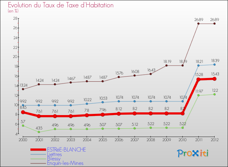 Evolution du taux de la taxe d'habitation pour ESTRéE-BLANCHE et les communes proches Comparaison des taux de la taxe d'habitation pour ESTRéE-BLANCHE et les communes voisines