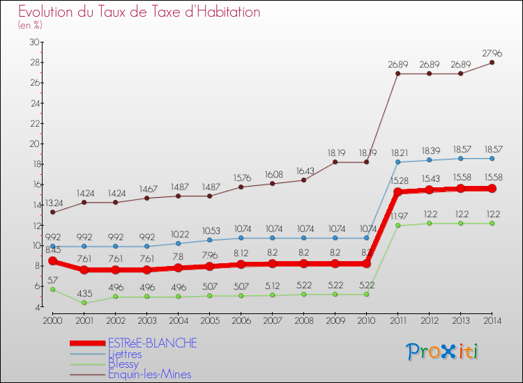 Evolution du taux de la taxe d'habitation pour ESTRéE-BLANCHE et les communes proches de 2000 à 2014 Comparaison des taux de la taxe d'habitation pour ESTRéE-BLANCHE et les communes voisines de 2000 à 2014