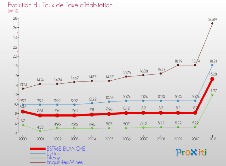 Evolution du taux de la taxe d'habitation pour ESTRéE-BLANCHE et les communes proches Comparaison des taux de la taxe d'habitation pour ESTRéE-BLANCHE et les communes voisines