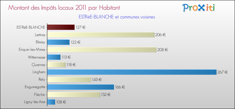 Montant des impôts locaux par Habitant pour ESTRéE-BLANCHE et les communes proches Comparaison des impôts locaux par habitant pour ESTRéE-BLANCHE et les communes voisines