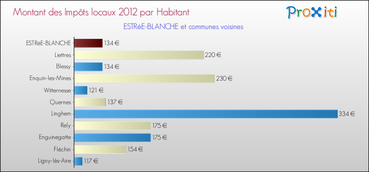 Montant des impôts locaux par Habitant pour ESTRéE-BLANCHE et les communes proches Comparaison des impôts locaux par habitant pour ESTRéE-BLANCHE et les communes voisines