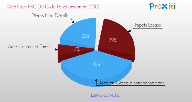 Décomposition du Budget de Fonctionnement 2012 de la commune de ESTRéE-BLANCHE Budget de Fonctionnement 2012 pour la commune de ESTRéE-BLANCHE