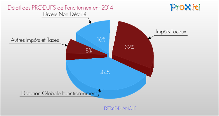 Décomposition du Budget de Fonctionnement 2014 de la commune de ESTRéE-BLANCHE Budget de Fonctionnement 2014 pour la commune de ESTRéE-BLANCHE