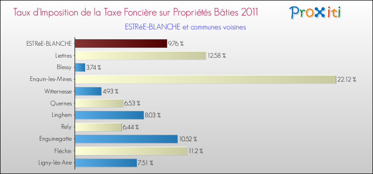 Taux d'imposition de la taxe foncière sur le bati 2011 pour ESTRéE-BLANCHE et les communes proches Comparaison des taux d'imposition de la taxe foncière sur le bati 2011 pour ESTRéE-BLANCHE et les communes voisines