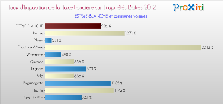 Taux d'imposition de la taxe foncière sur le bati 2012 pour ESTRéE-BLANCHE et les communes proches Comparaison des taux d'imposition de la taxe foncière sur le bati 2012 pour ESTRéE-BLANCHE et les communes voisines