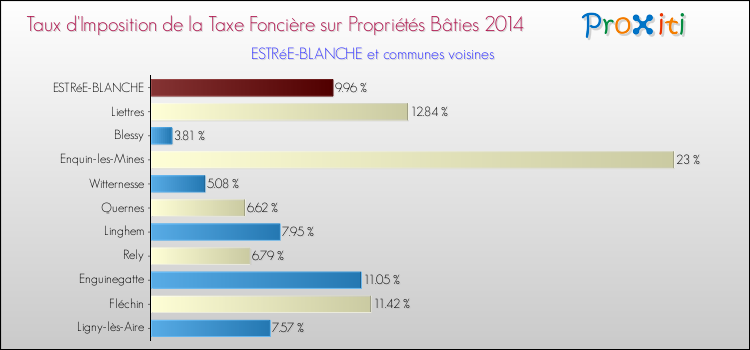 Taux d'imposition de la taxe foncière sur le bati 2014 pour ESTRéE-BLANCHE et les communes proches Comparaison des taux d'imposition de la taxe foncière sur le bati 2014 pour ESTRéE-BLANCHE et les communes voisines