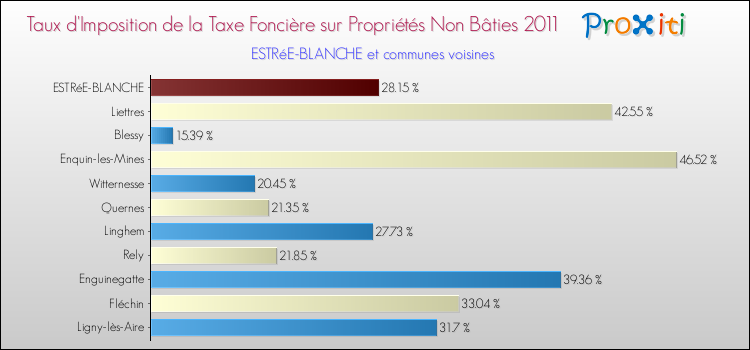 Taux d'imposition de la taxe foncière sur les immeubles et terrains non batis 2011 pour ESTRéE-BLANCHE et les communes proches Comparaison des taux d'imposition de la taxe foncière sur les immeubles et terrains non batis 2011 pour ESTRéE-BLANCHE et les communes voisines