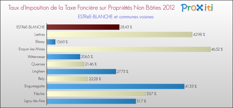 Taux d'imposition de la taxe foncière sur les immeubles et terrains non batis 2012 pour ESTRéE-BLANCHE et les communes proches Comparaison des taux d'imposition de la taxe foncière sur les immeubles et terrains non batis 2012 pour ESTRéE-BLANCHE et les communes voisines
