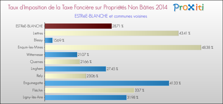 Taux d'imposition de la taxe foncière sur les immeubles et terrains non batis 2014 pour ESTRéE-BLANCHE et les communes proches Comparaison des taux d'imposition de la taxe foncière sur les immeubles et terrains non batis 2014 pour ESTRéE-BLANCHE et les communes voisines