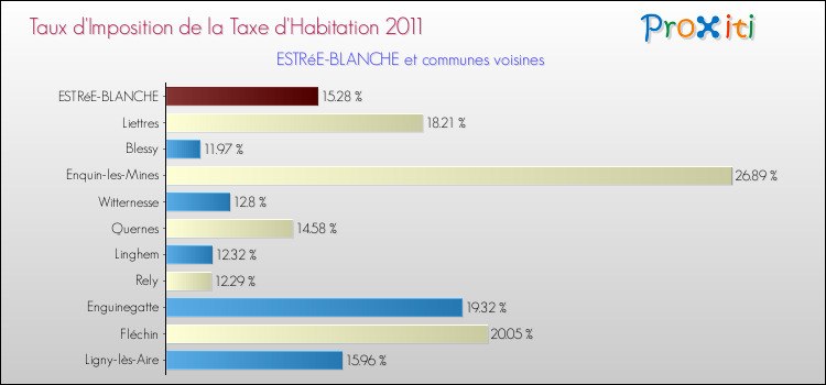 Taux d'imposition de la taxe d'habitation 2011 pour ESTRéE-BLANCHE et les communes proches Comparaison des taux d'imposition de la taxe d'habitation 2011 pour ESTRéE-BLANCHE et les communes voisines