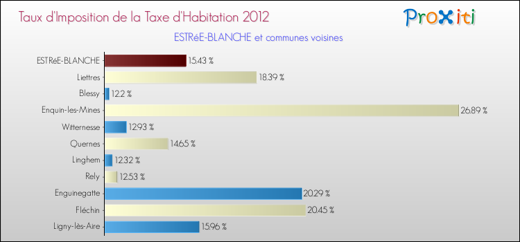 Taux d'imposition de la taxe d'habitation 2012 pour ESTRéE-BLANCHE et les communes proches Comparaison des taux d'imposition de la taxe d'habitation 2012 pour ESTRéE-BLANCHE et les communes voisines