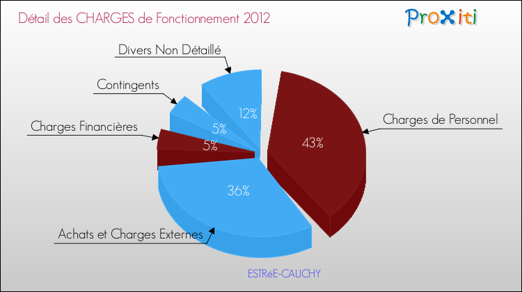Décomposition des Charges de Fonctionnement 2012 de la commune de ESTRéE-CAUCHY Charges de Fonctionnement 2012 pour la commune de ESTRéE-CAUCHY