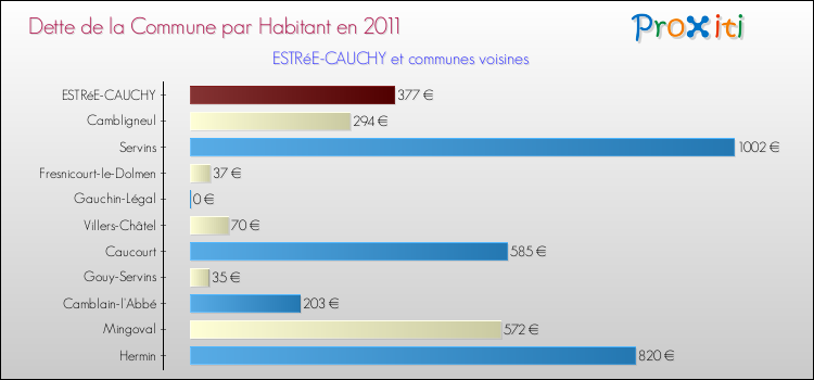 Dette par habitant de la commune en 2011 pour ESTRéE-CAUCHY et les communes proches Comparaison de la dette par habitant de la commune en 2011 pour ESTRéE-CAUCHY et les communes voisines