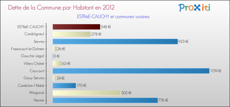 Dette par habitant de la commune en 2012 pour ESTRéE-CAUCHY et les communes proches Comparaison de la dette par habitant de la commune en 2012 pour ESTRéE-CAUCHY et les communes voisines